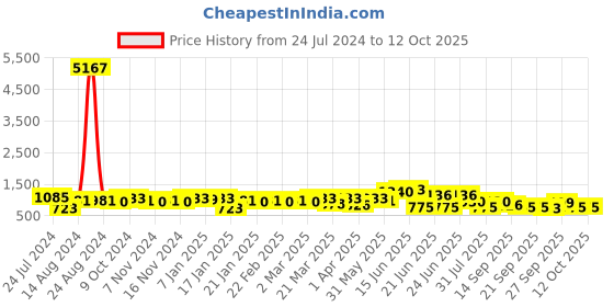 myntra.com Silk Land Floral Printed Zari Block Print Saree silk land Price History Graph from 24 Jul 2024 to 12 Oct 2025