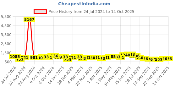 myntra.com Silk Land Floral Printed Zari Block Print Saree silk land Price History Graph from 24 Jul 2024 to 13 Oct 2025