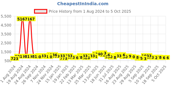 myntra.com Silk Land Floral Printed Zari Block Print Saree silk land Price History Graph from 1 Aug 2024 to 5 Oct 2025