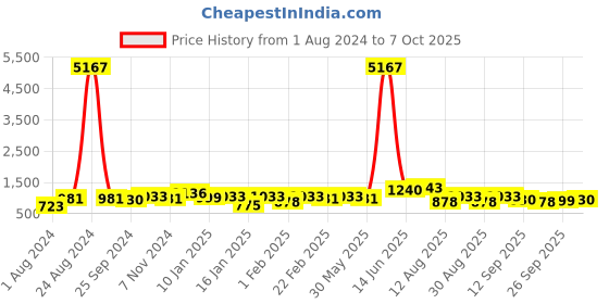 myntra.com Silk Land Floral Printed Zari Block Print Saree silk land Price History Graph from 1 Aug 2024 to 7 Oct 2025