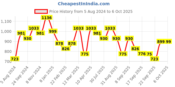 myntra.com Silk Land Floral Printed Zari Block Print Saree silk land Price History Graph from 5 Aug 2024 to 4 Oct 2025