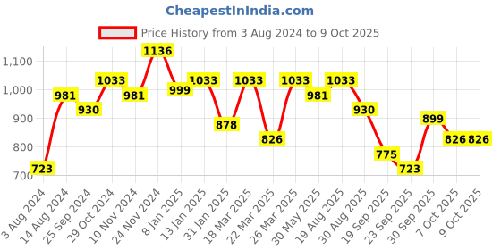 myntra.com Silk Land Floral Printed Zari Block Print Saree silk land Price History Graph from 3 Aug 2024 to 7 Oct 2025