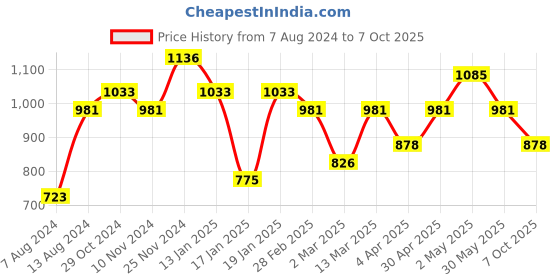 myntra.com Silk Land Floral Printed Zari Block Print Saree silk land Price History Graph from 7 Aug 2024 to 7 Oct 2025