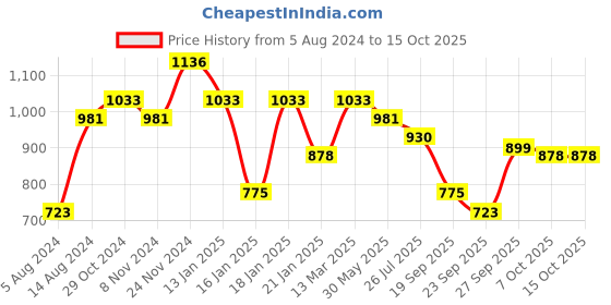 myntra.com Silk Land Floral Printed Zari Block Print Saree silk land Price History Graph from 5 Aug 2024 to 15 Oct 2025