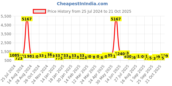 myntra.com Silk Land Floral Printed Zari Block Print Saree silk land Price History Graph from 25 Jul 2024 to 21 Oct 2025