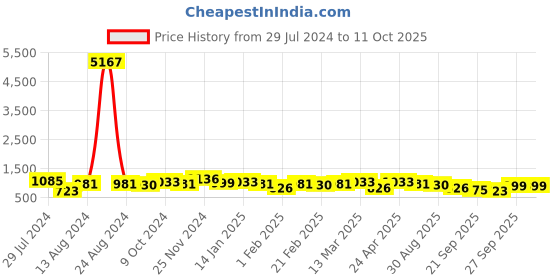 myntra.com Silk Land Floral Printed Zari Block Print Saree silk land Price History Graph from 29 Jul 2024 to 10 Oct 2025
