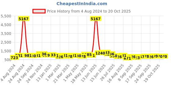 myntra.com Silk Land Floral Printed Zari Block Print Saree silk land Price History Graph from 4 Aug 2024 to 20 Oct 2025