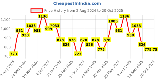 myntra.com Silk Land Floral Printed Zari Block Print Saree silk land Price History Graph from 2 Aug 2024 to 20 Oct 2025