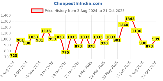 myntra.com Silk Land Floral Printed Zari Block Print Saree silk land Price History Graph from 3 Aug 2024 to 21 Oct 2025