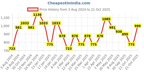 myntra.com Silk Land Floral Printed Zari Block Print Saree silk land Price History Graph from 3 Aug 2024 to 21 Oct 2025
