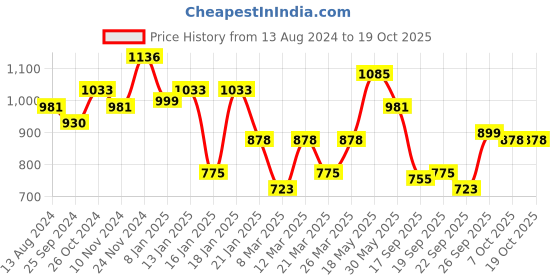 myntra.com Silk Land Floral Printed Zari Block Print Saree silk land Price History Graph from 13 Aug 2024 to 18 Oct 2025