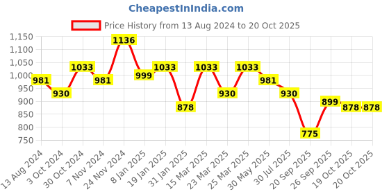 myntra.com Silk Land Floral Printed Zari Block Print Saree silk land Price History Graph from 13 Aug 2024 to 20 Oct 2025