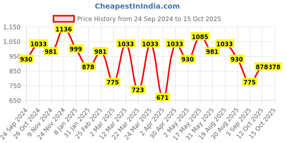myntra.com Silk Land Floral Printed Zari Block Print Saree silk land Price History Graph from 24 Sep 2024 to 14 Oct 2025