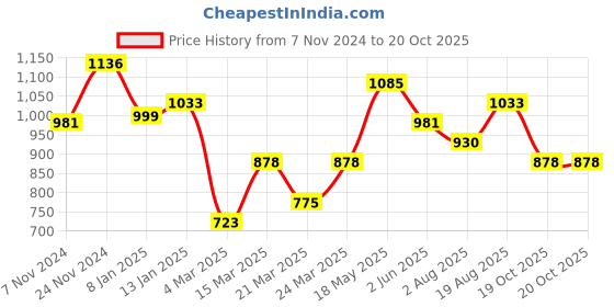 myntra.com Silk Land Floral Printed Zari Block Print Saree silk land Price History Graph from 7 Nov 2024 to 19 Oct 2025