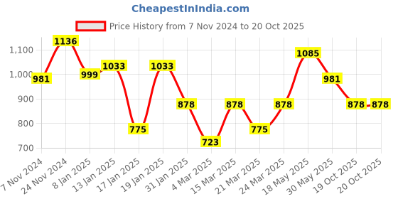 myntra.com Silk Land Floral Printed Zari Block Print Saree silk land Price History Graph from 7 Nov 2024 to 19 Oct 2025