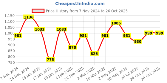 myntra.com Silk Land Floral Printed Zari Block Print Saree silk land Price History Graph from 7 Nov 2024 to 25 Oct 2025