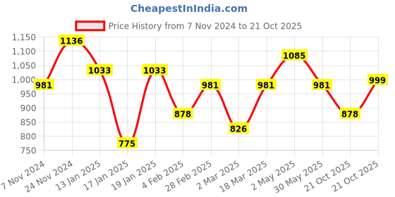 myntra.com Silk Land Floral Printed Zari Block Print Saree silk land Price History Graph from 7 Nov 2024 to 21 Oct 2025