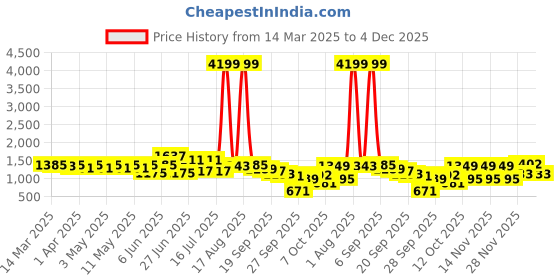myntra.com Silk Land Floral Printed Zari Ready to Wear Kasavu Saree silk land Price History Graph from 14 Mar 2025 to 4 Dec 2025