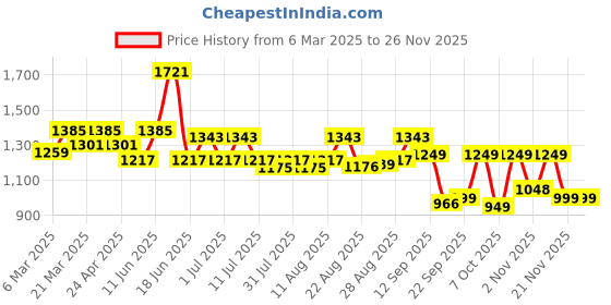 myntra.com Silk Land Floral Pure Chiffon Ready to Wear Saree silk land Price History Graph from 6 Mar 2025 to 24 Nov 2025
