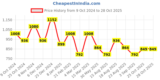 myntra.com Silk Land Floral Woven Design Art Silk Banarasi Saree silk land Price History Graph from 9 Oct 2024 to 28 Oct 2025