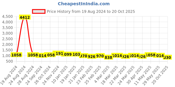 myntra.com Silk Land Floral Woven Design Pure Cotton Zari Saree silk land Price History Graph from 19 Aug 2024 to 20 Oct 2025