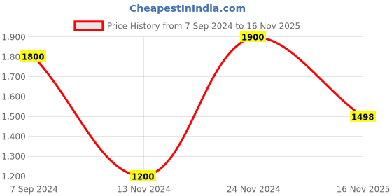 myntra.com Silk Land Floral Woven Design Zari Saree silk land Price History Graph from 7 Sep 2024 to 16 Nov 2025