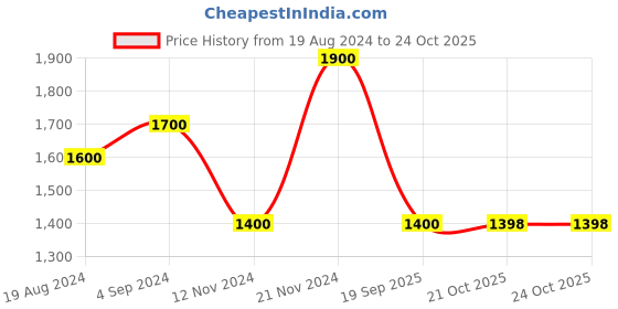 myntra.com Silk Land Floral Woven Design Zari Saree silk land Price History Graph from 19 Aug 2024 to 21 Oct 2025