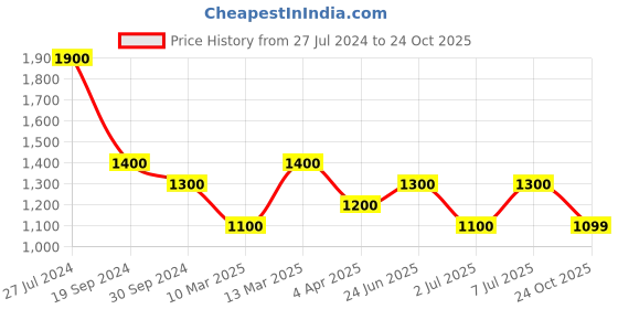 myntra.com Silk Land Floral Zari Art Silk Banarasi Saree silk land Price History Graph from 27 Jul 2024 to 24 Oct 2025