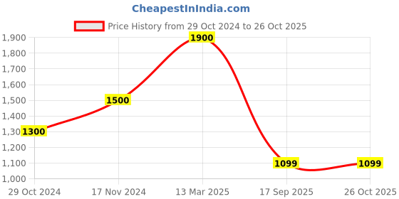 myntra.com Silk Land Floral Zari Art Silk Banarasi Saree silk land Price History Graph from 29 Oct 2024 to 26 Oct 2025