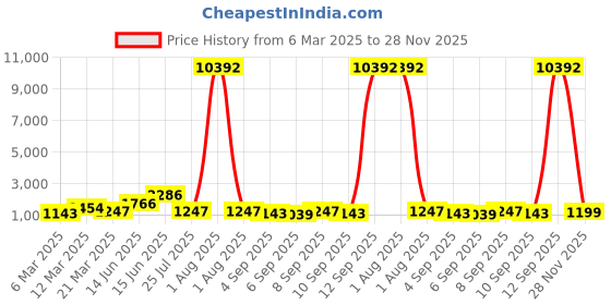 myntra.com Silk Land Floral Zari Art Silk Kanjeevaram Saree silk land Price History Graph from 6 Mar 2025 to 28 Nov 2025