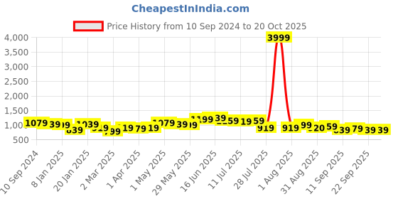 myntra.com Silk Land Floral Zari  Banarasi Saree silk land Price History Graph from 10 Sep 2024 to 20 Oct 2025