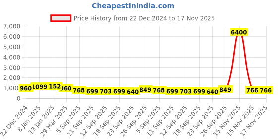 myntra.com Silk Land Floral Zari Block Print Saree silk land Price History Graph from 22 Dec 2024 to 16 Nov 2025