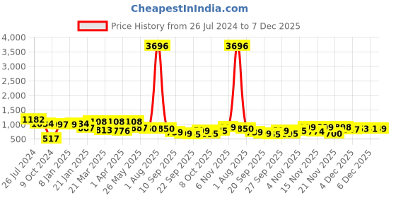 myntra.com Silk Land Floral Zari Brocade Mysore Silk Saree silk land Price History Graph from 26 Jul 2024 to 7 Dec 2025