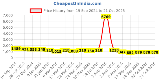 myntra.com Silk Land Floral Zari Digital Print Art Silk Banarasi Saree silk land Price History Graph from 19 Sep 2024 to 21 Oct 2025