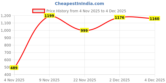 myntra.com Silk Land Floral Zari Handloom Jamdani Saree silk land Price History Graph from 4 Nov 2025 to 4 Dec 2025