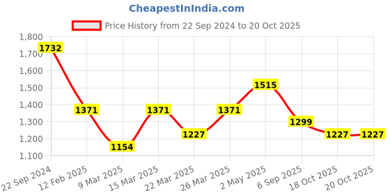 myntra.com Silk Land Floral Zari Kanjeevaram Saree silk land Price History Graph from 22 Sep 2024 to 19 Oct 2025