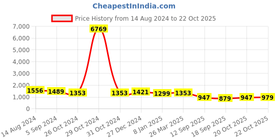 myntra.com Silk Land Floral Zari Kanjeevaram Saree silk land Price History Graph from 14 Aug 2024 to 20 Oct 2025
