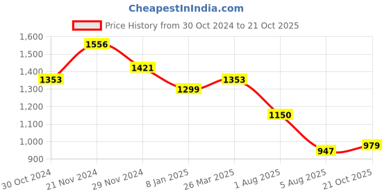 myntra.com Silk Land Floral Zari Kanjeevaram Saree silk land Price History Graph from 30 Oct 2024 to 21 Oct 2025
