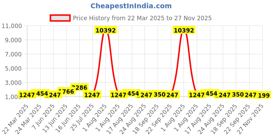 myntra.com Silk Land Floral Zari Kanjeevaram Saree silk land Price History Graph from 22 Mar 2025 to 27 Nov 2025