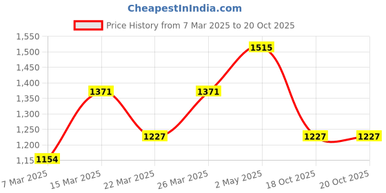 myntra.com Silk Land Floral Zari Kanjeevaram Saree silk land Price History Graph from 7 Mar 2025 to 19 Oct 2025