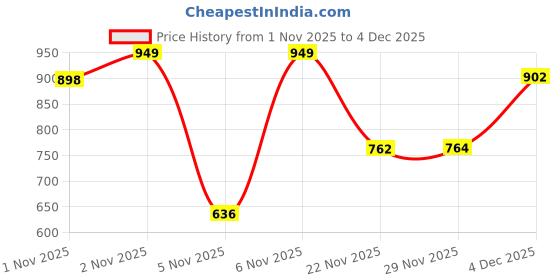 myntra.com Silk Land Floral Zari Poly Chiffon Fusion Banarasi Saree silk land Price History Graph from 1 Nov 2025 to 4 Dec 2025