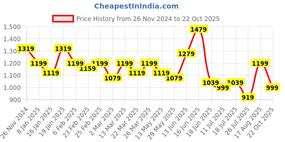 myntra.com Silk Land Floral Zari Pure Cotton Saree silk land Price History Graph from 26 Nov 2024 to 22 Oct 2025
