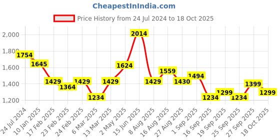 myntra.com Silk Land Floral Zari Silk Blend Kanjeevaram Saree silk land Price History Graph from 24 Jul 2024 to 18 Oct 2025