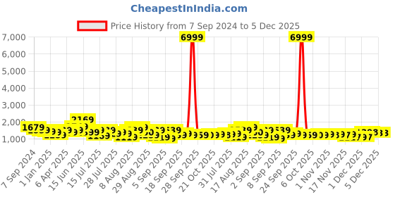 myntra.com Silk Land Floral Zari Silk Blend Muga Saree With Blouse Piece silk land Price History Graph from 7 Sep 2024 to 4 Dec 2025