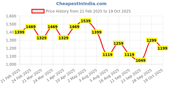 myntra.com Silk Land Floral Zari Silk Blend Muga Saree With Blouse Piece silk land Price History Graph from 21 Feb 2025 to 19 Oct 2025
