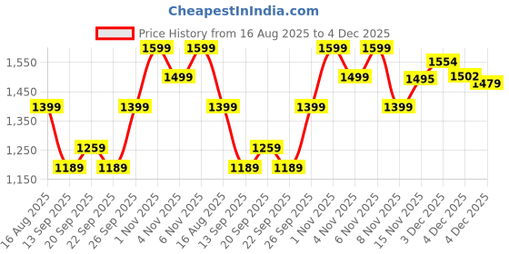 myntra.com Silk Land Floral Zari Tissue Banarasi Saree silk land Price History Graph from 16 Aug 2025 to 4 Dec 2025