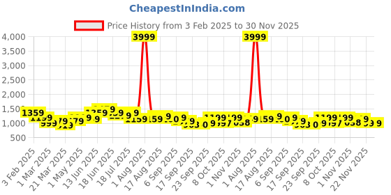 myntra.com Silk Land Floral Zari Tissue Fusion Saree silk land Price History Graph from 3 Feb 2025 to 30 Nov 2025
