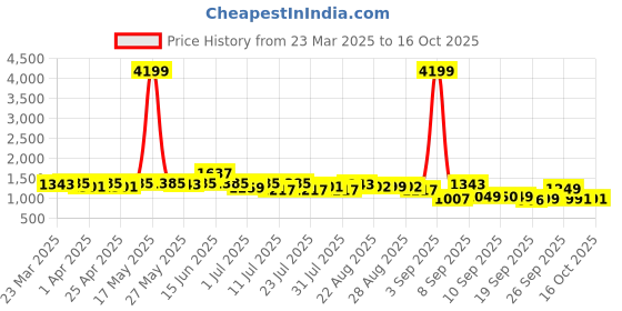 myntra.com Silk Land Floral Zari Tissue Ready to Wear Block Print Saree silk land Price History Graph from 23 Mar 2025 to 15 Oct 2025