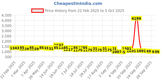 myntra.com Silk Land Floral Zari Tissue Ready to Wear Block Print Saree silk land Price History Graph from 22 Feb 2025 to 4 Oct 2025