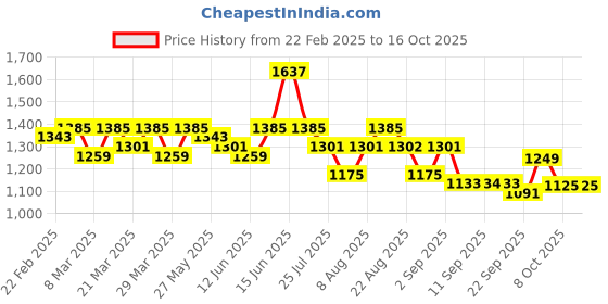 myntra.com Silk Land Floral Zari Tissue Ready to Wear Block Print Saree silk land Price History Graph from 22 Feb 2025 to 15 Oct 2025